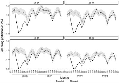 Impact of the COVID-19 pandemic on cervical cancer screening participation, abnormal cytology prevalence and screening interval in Catalonia
